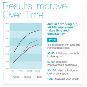 MD Complete Dark Spot Corrector System from MyExceptionalSkinCare.com Results Over Time
